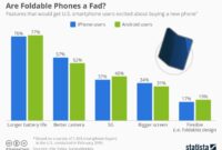 The Rise of Foldable Phones Are They Worth the Investment?