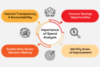 How to Perform a Spend Analysis for Business Growth