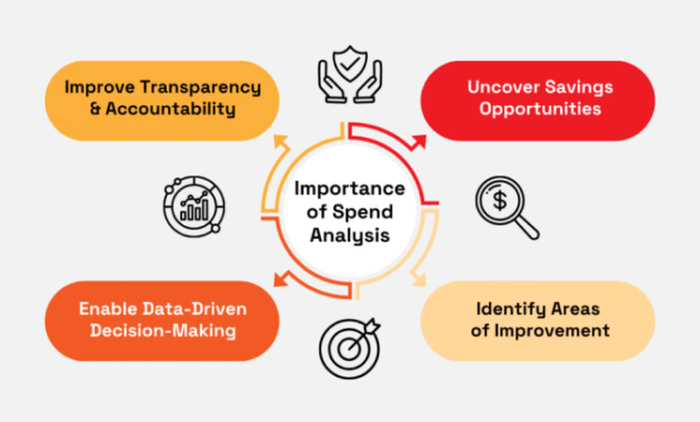 How to Perform a Spend Analysis for Business Growth