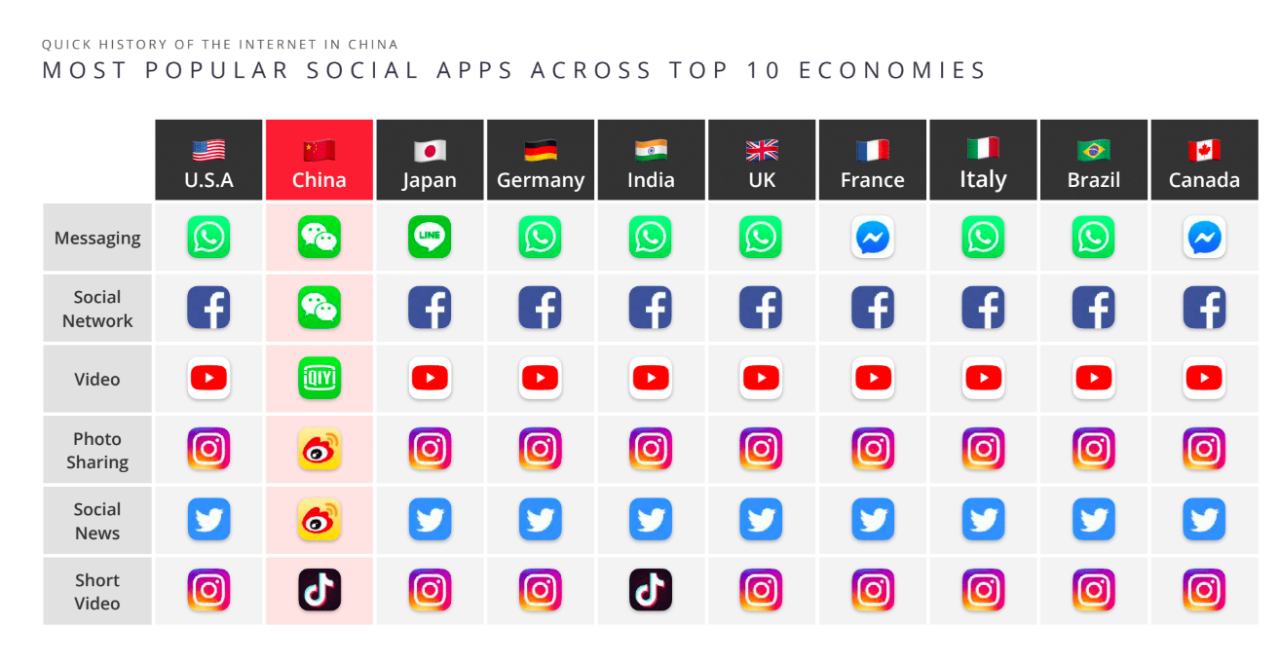 What Makes These Social Apps So Popular in the US?
